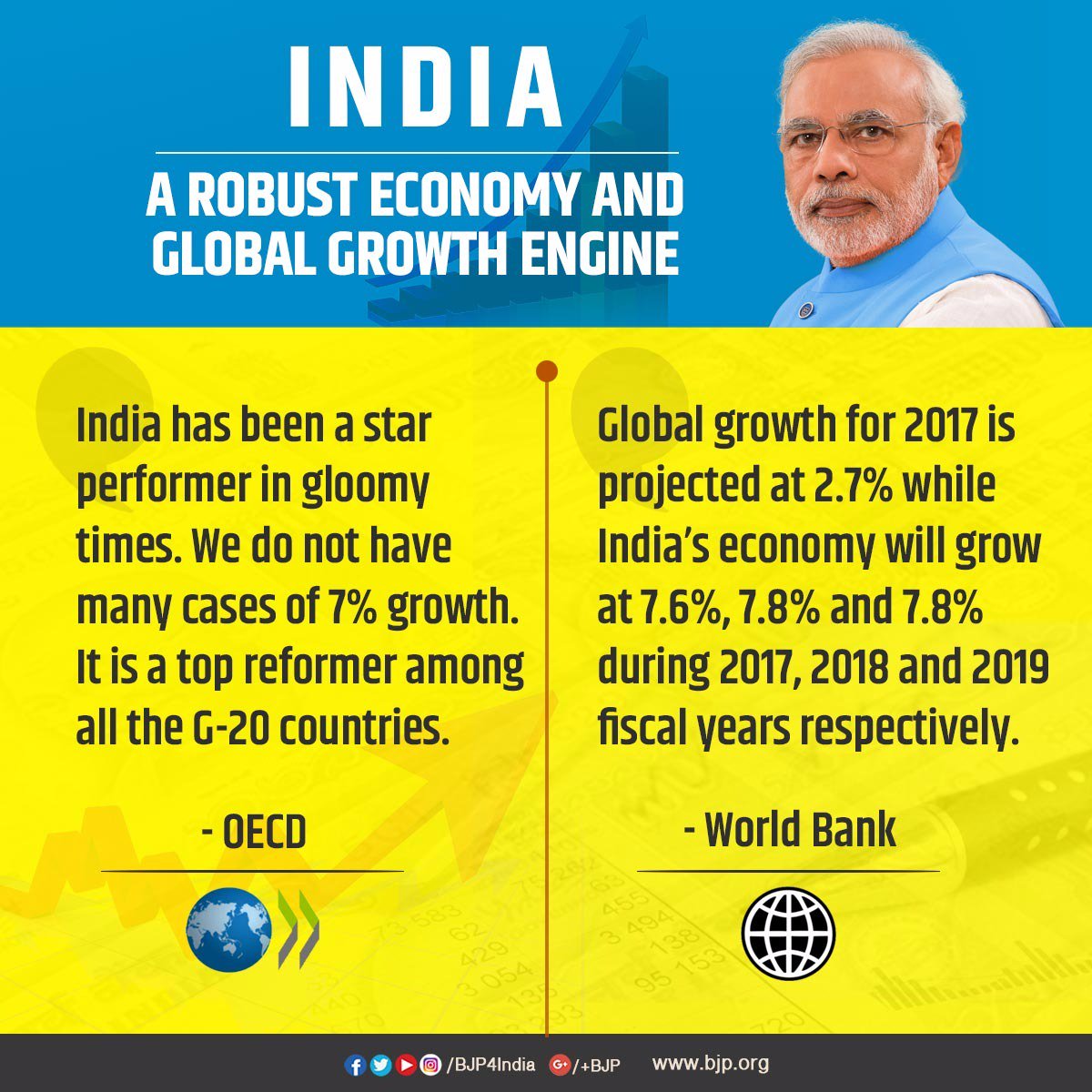 BJP4India's tweet photo. India is a shining star in the world economy - @OECD and @WorldBank. https://t.co/C9lRZkhf9A