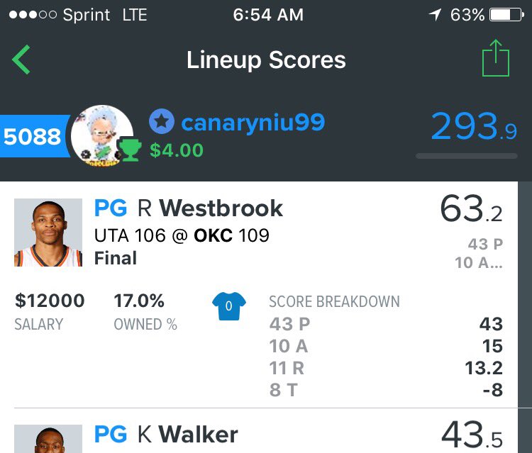 ToddlerBets's tweet photo. My favorite slates are knowing you'll get an under owned Westy in cash. 

#MatchupProof 

Win. 77-49-6 is the updated FanDuel #NBA 💰 record. https://t.co/mir4UI8xFD