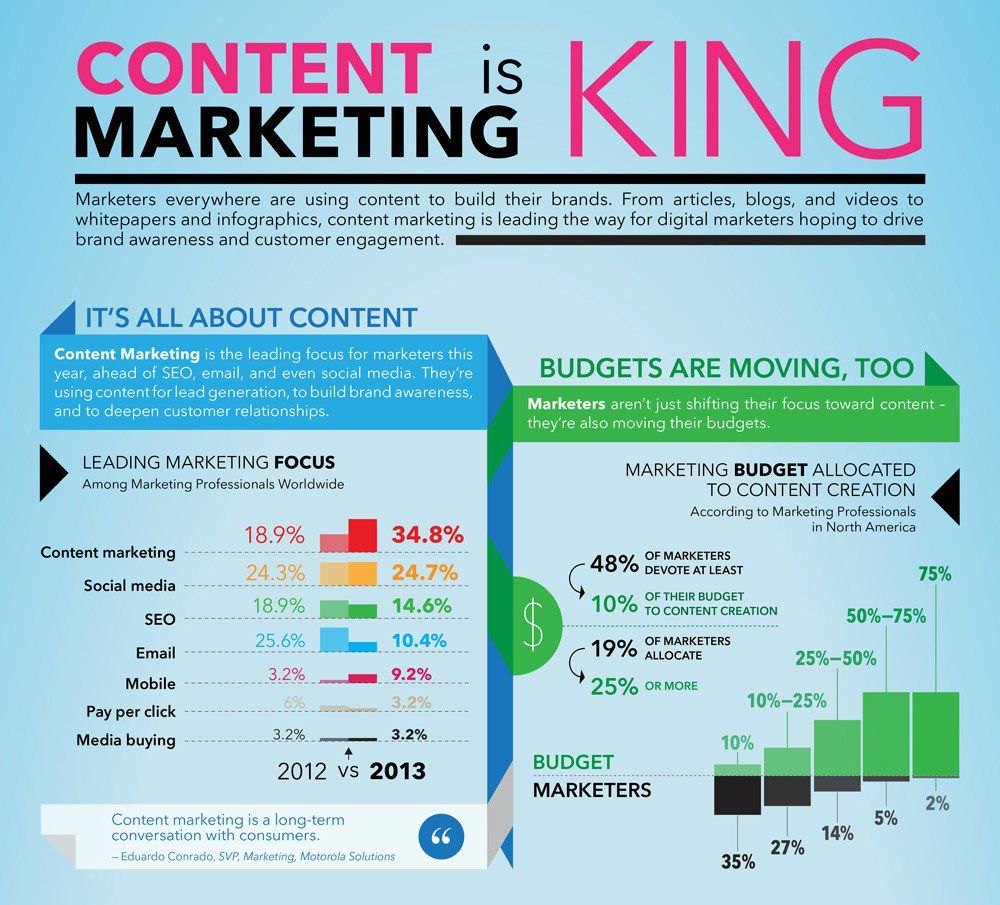 Launch__Press's tweet photo. Why #ContentMarketing Is A King? 
#DigitalMarketing #Defstar5 #MakeYourOwnLane #GrowthHacking #Marketing https://t.co/IV4FlpDDHf