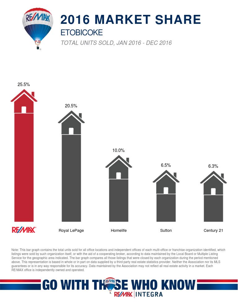 REMAXProfession's tweet image. 4th Quarter RE/MAX Market Share reports in Etobicoke for 2016. We continue to dominate in both volume and units.