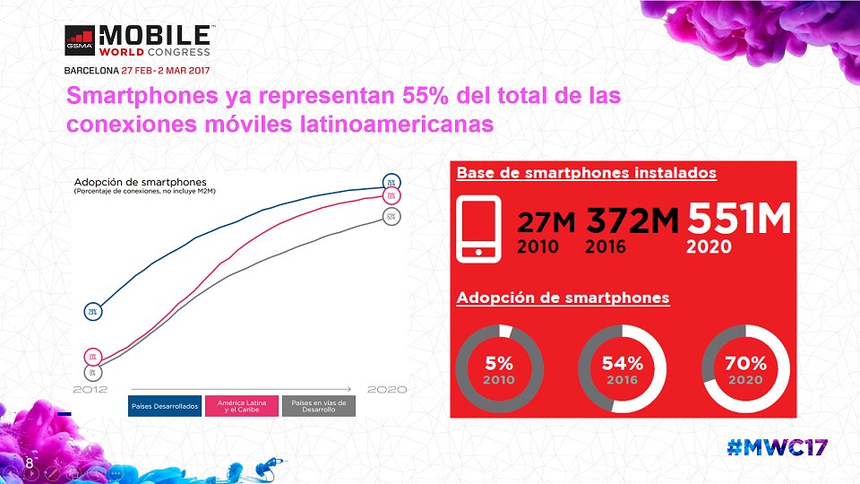 GSMALAC's tweet photo. Los #smartphones en América Latina ya representan 55% del total de las conexiones https://t.co/EKUmBYwXYB #MWC17 https://t.co/Ml2Q4JhGAd