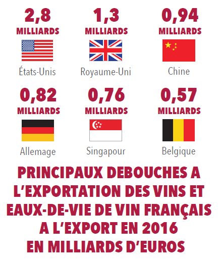 [Export] Les Etats-Unis sont le 1er débouché des vins et spiritueux de vin français dans le monde #SIA2017 bit.ly/2kXG1Es