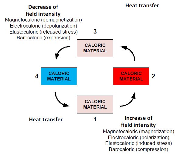 Present and future caloric #refrigeration and #heatpump
technologies bit.ly/2mdyFxx