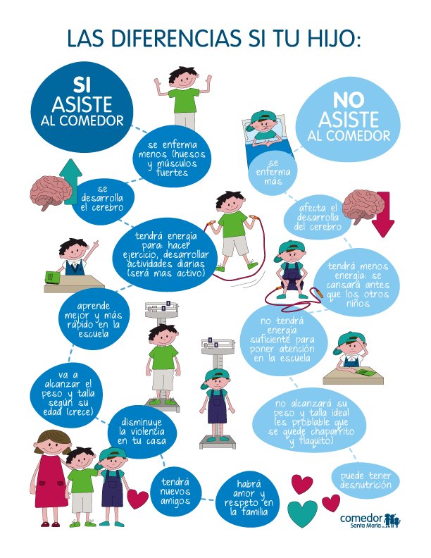 Lo que pasa cuando un niño si viene a comer y cuando no