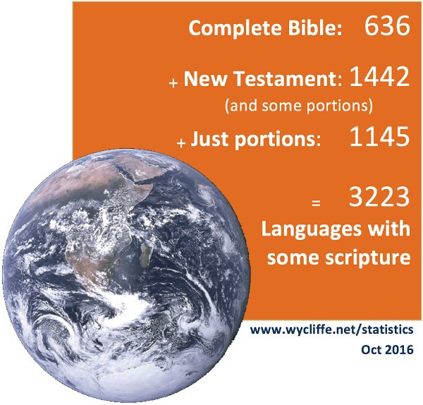 wycliffeusa's tweet photo. See how God is making his name known among the nations by checking out out the latest Scripture and language stats!  https://t.co/QSjFWU9NuN https://t.co/fKzkKfruIG