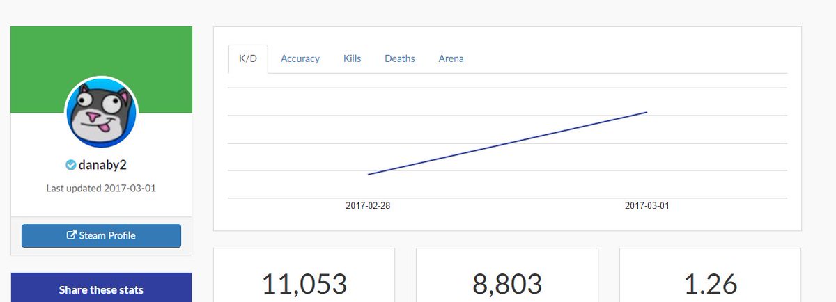 unturnedstats's tweet photo. We've started tracking historical stats for verified players (graphs will look better once we have more data). https://t.co/fgcYtdxb5X https://t.co/tjbcnztFix