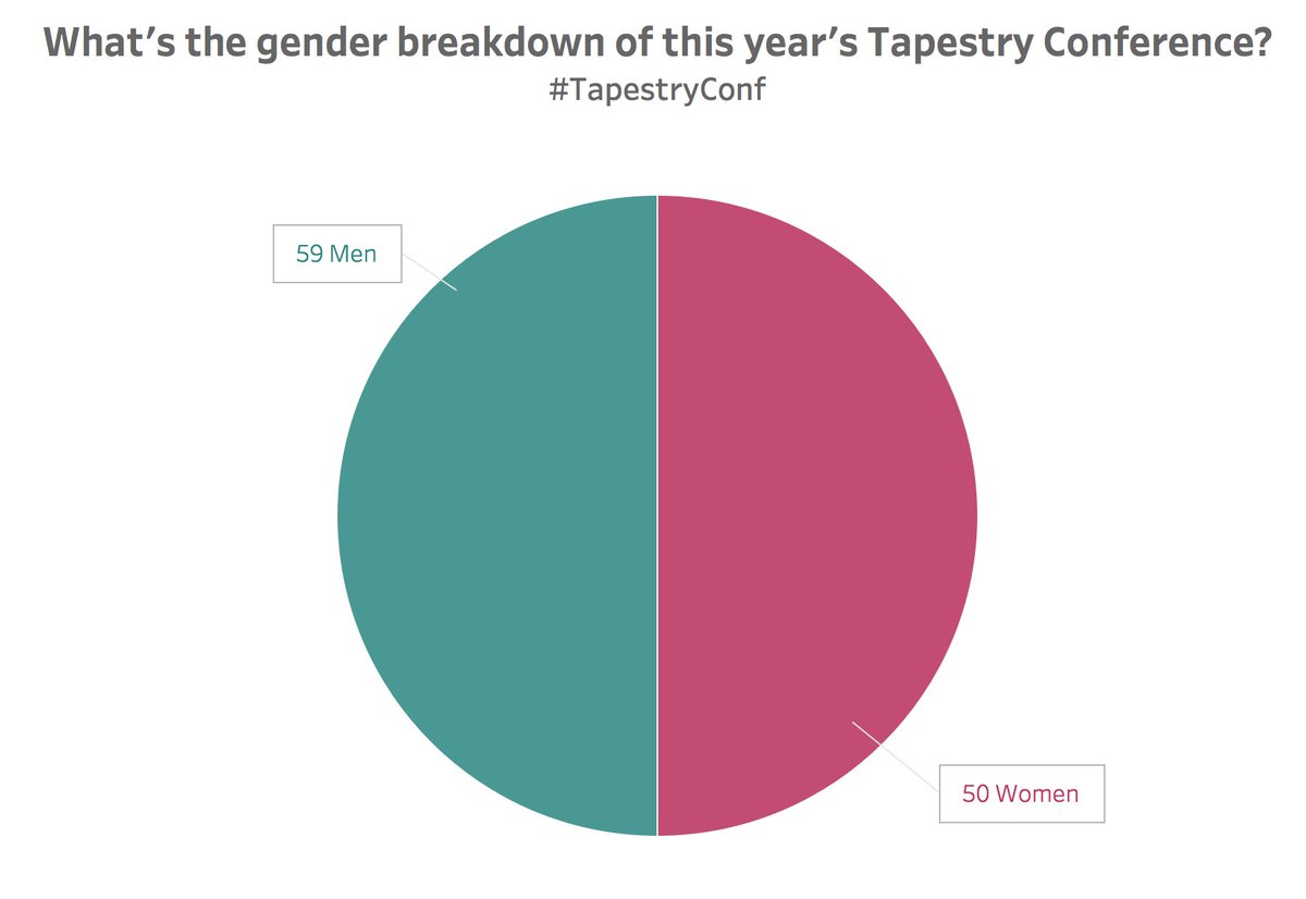 A Pie Chart Is