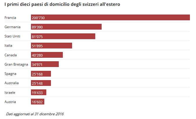 Nel 2016 erano quasi 52mila gli svizzeri residenti n Italia. La #5aSvizzera in grafici @SwissCommunity s.swissin.fo/oaHFbnz