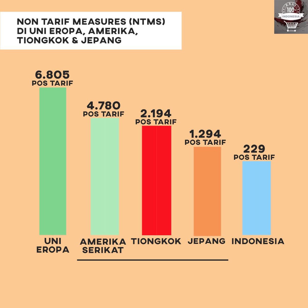 ID_ASLI's tweet photo. Sedangkan Indonesia masih cukup terbuka, hanya dengan menerapkan 229 pos tarif.
#IndustriNasional #AsliIndonesia https://t.co/SDxbYDj2Kz