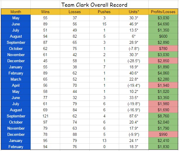 StayClassy1979's tweet image. ⚽💥Promo Play💥⚽

👉130 RT for free POD on Sat👈

🇬🇧England🇬🇧

Free Plays:

91-37 (71%)💵👀💵 

#Documentation
#Transparency