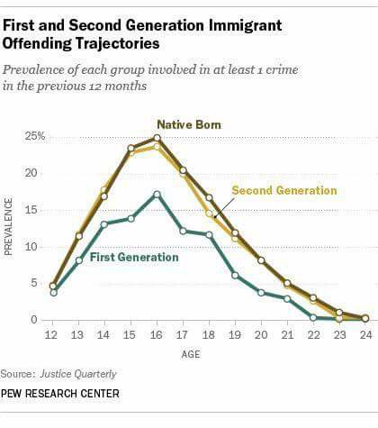 GeorgeTakei's tweet photo. Trump says immigrants commit more crimes. It's simply untrue. Here's the data, if it still matters. https://t.co/XfoeRYMU0O
