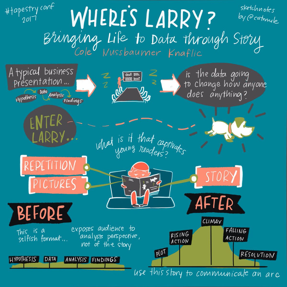 catmule's tweet photo. Second #tapestryconf #sketchote is from @storywithdata who has us all LOL-ing about typical boring business presentations https://t.co/igvVvpU8cc