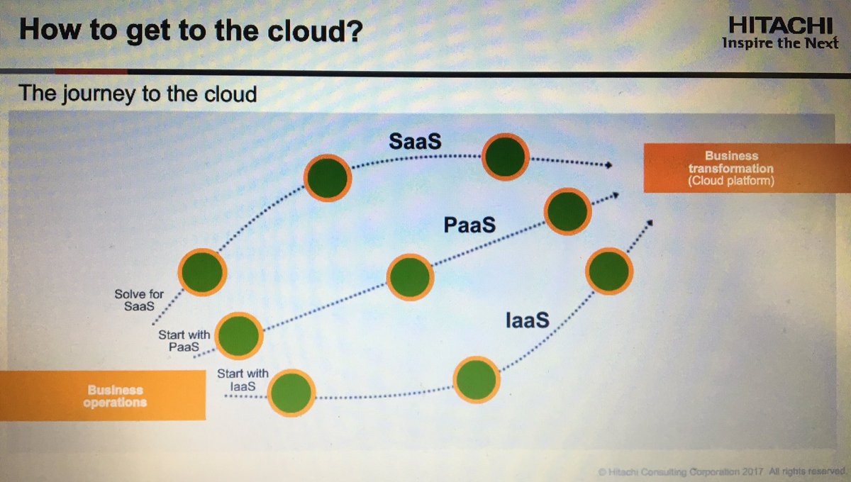 HitachiOracle's tweet image. The journey to the #cloud.  #HitachiOracle
