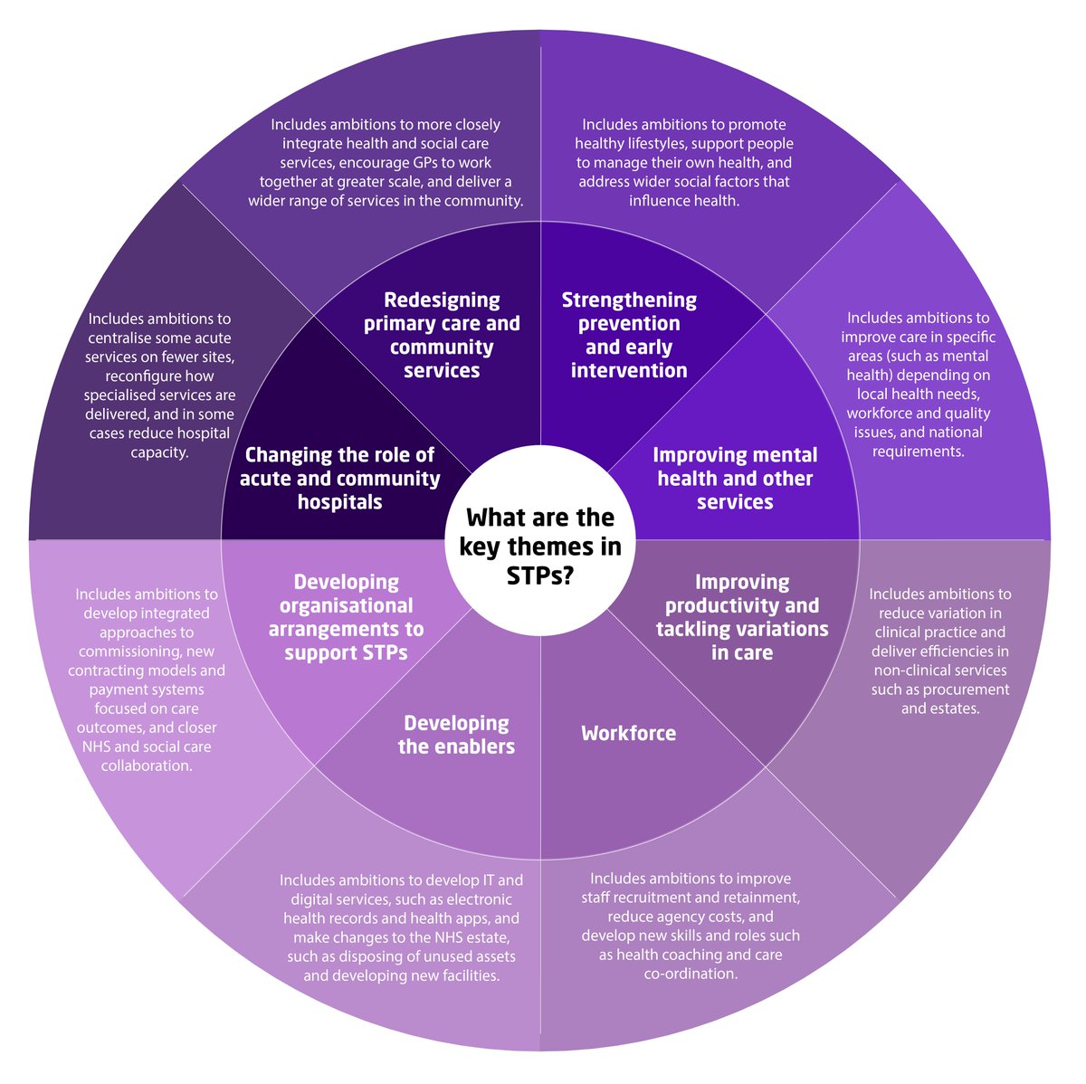 The key themes in #STPs, detailed in our latest report which examines content of the 44 STPs submitted in October kingsfund.org.uk/publications/d…