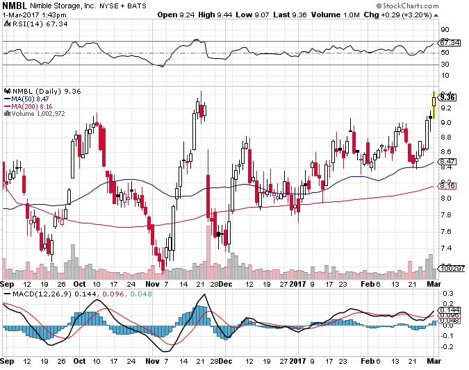 OptionOptimo's tweet image. $NMBL Mar 10 calls active yesterday trading $0.35-$0.38. Underlying up nearly 3.5% today and those calls are trading $0.60.