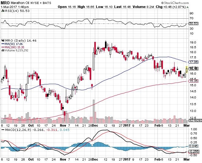 OptionOptimo's tweet image. $MRO Apr 17 calls active on 2/24 $0.39-$0.45. Underlying up nearly 3% today and those calls are now trading $0.68.