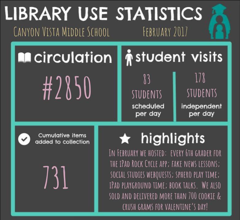 cvmslibrary's tweet photo. Busy February - thanks for all of your support, Canyon Vista Community! #LibrariesRRock #thisiswhycvms https://t.co/ihl8MRfZf6
