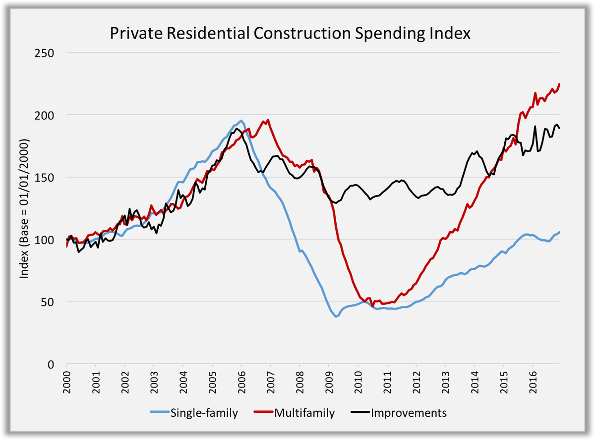 RENewsOKC's tweet photo. Pace of Residential Construction Spending Continues Positive Trend: Private residential construction got off to an… https://t.co/sUqETuS1S6 https://t.co/Ke5ptz4jZ6