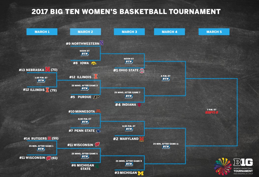 Ohio State's Path to the Big Ten Tournament Title