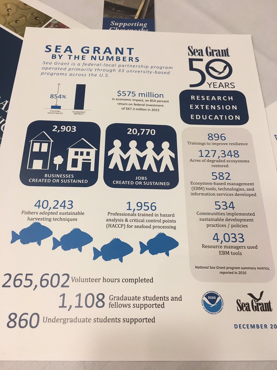 BCotti8's tweet photo. Great #facts about @SeaGrant showing science has value! #aslo2017 https://t.co/rzyNfegrwS