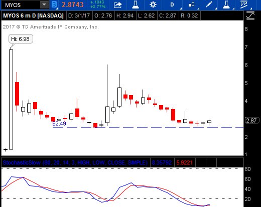 IncredibleTrade's tweet image. $MYOS flat and reversal .. slo sto, rsi picking up