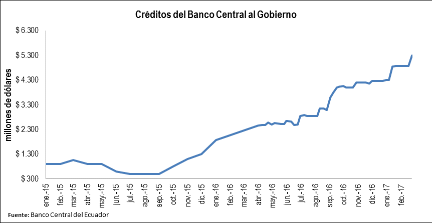 CORDES_Ecuador's tweet photo. URGENTE: La semana pasada el crédito del Banco Central al Gobierno aumentó en $416 millones y llegó a $5.289 millones. https://t.co/C2pGY1EOeG