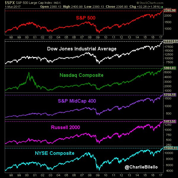 charliebilello's tweet photo. Mo Money Mo Problems?
S&amp;P: New High
Dow: New High
Nasdaq: New High
MidCap 400: New High
Russell 2000: New High
NYSE: New High https://t.co/MKpGkqMmDl