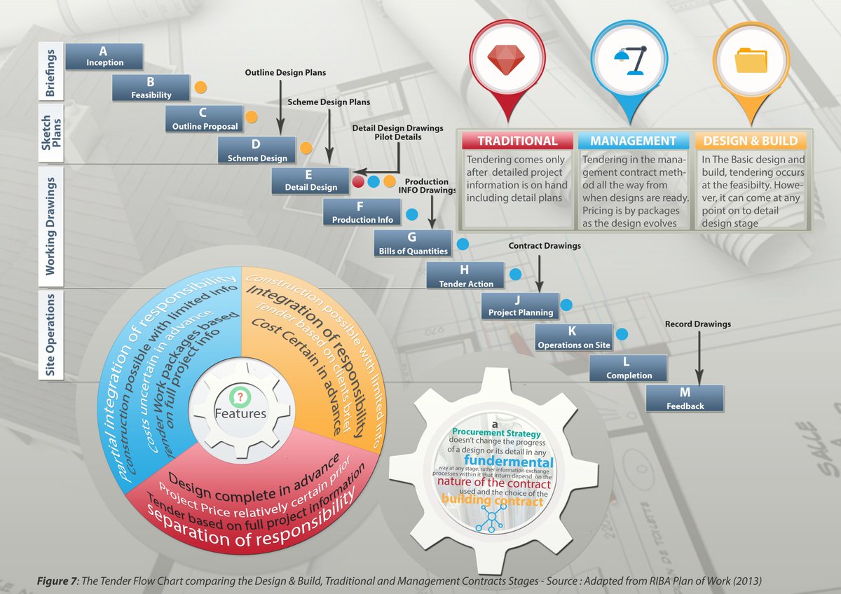 joasserugga's tweet photo. Understanding Your options during #constructionprocurememt
#design& #build
#traditional
#management
#PFI or #DBFO
Many Choices https://t.co/4b7G5ZKMGm