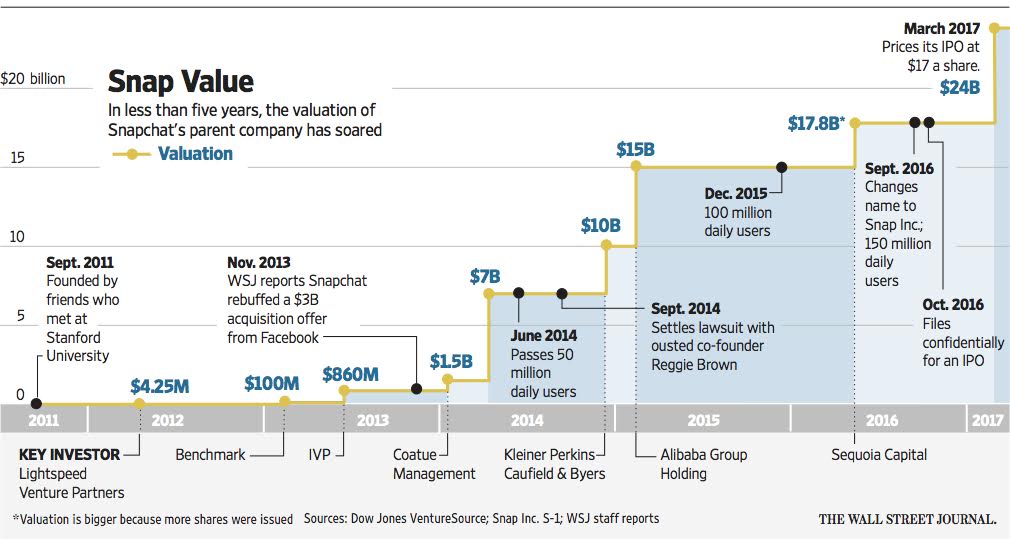 Snapchat Ipo Chart