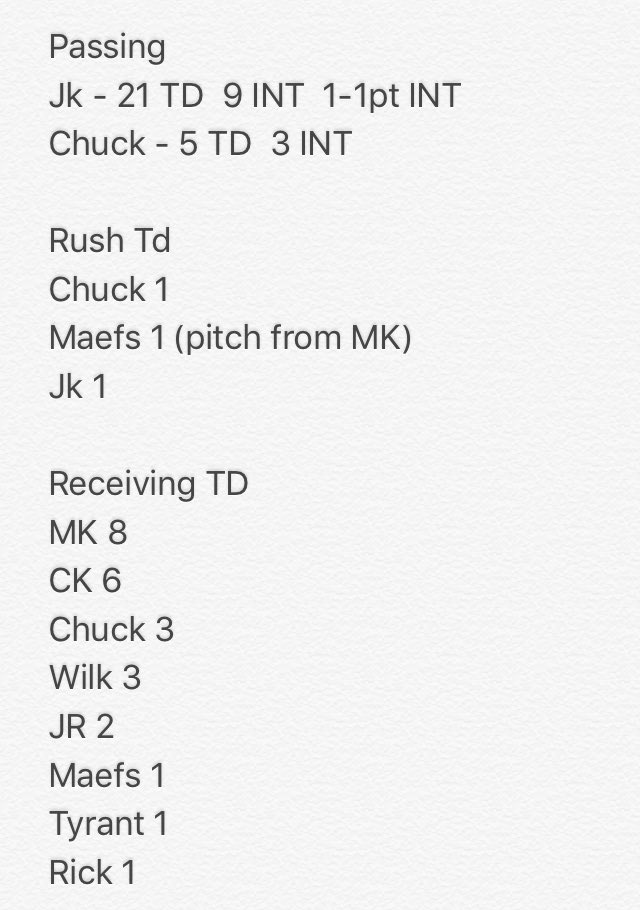 DrunkGators's tweet photo. Season stats after 7 games https://t.co/rlOvCUa2jX