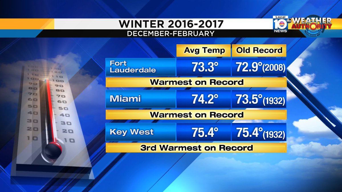 Guess what the data shows?  Winter 2016-2017 was the warmest on record for Ft. Lauderdale & Miami! https://t.co/V3kx4I7YGP