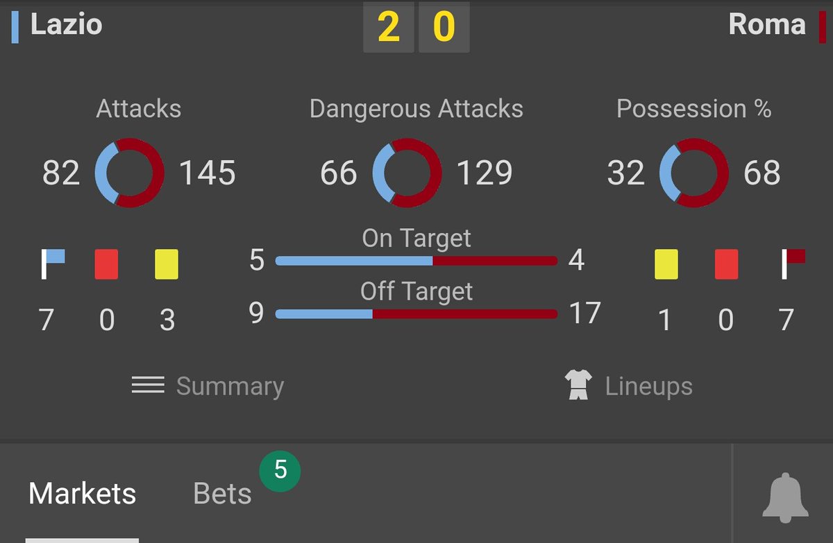 EmpireSportTips's tweet photo. @EmpireSportTips just missed out tonight as Roma soemehow fail to score, usually bang goals for fun but struggled to hit the target tonight. https://t.co/6pz7iKpjqG