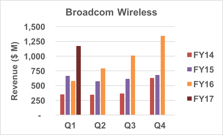 Broadcom revenue trends.