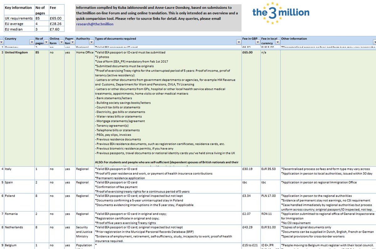 the3million's tweet image. Pls @PeterBoneMP, I'd invite you to read our Research on the 85p PR form the3million.org.uk/research .
Comparison across the EU at the bottom.