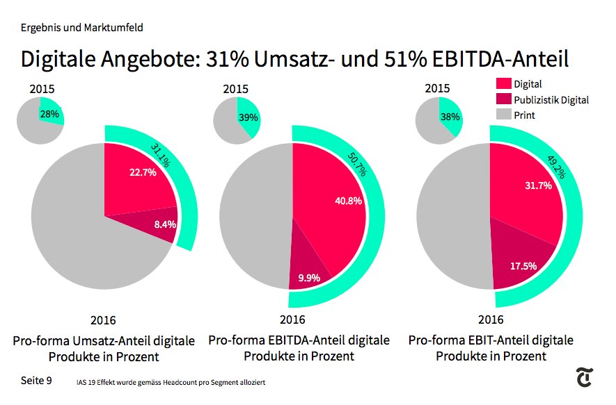 Ergebnis 2016 <a href="/Tamedia/">Tamedia</a>: erstmals mehr als die Hälfte des Ergebnisses aus digitalen Medien, Marktplätzen &amp; Services goo.gl/m88XRd