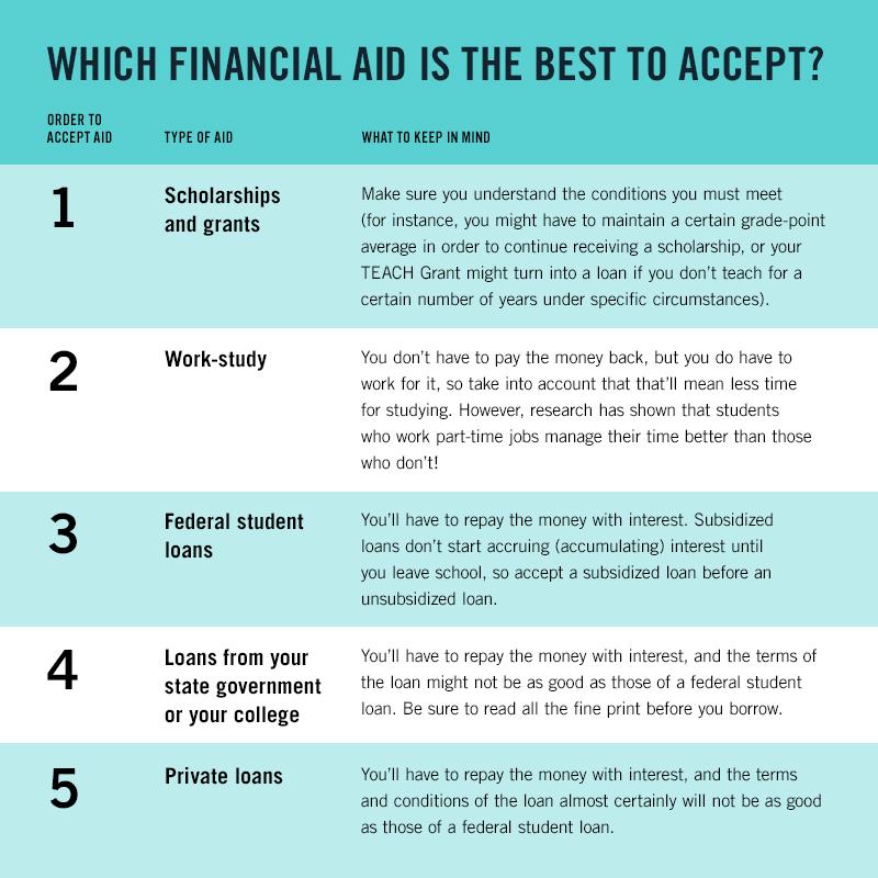 Financial aid guidelines