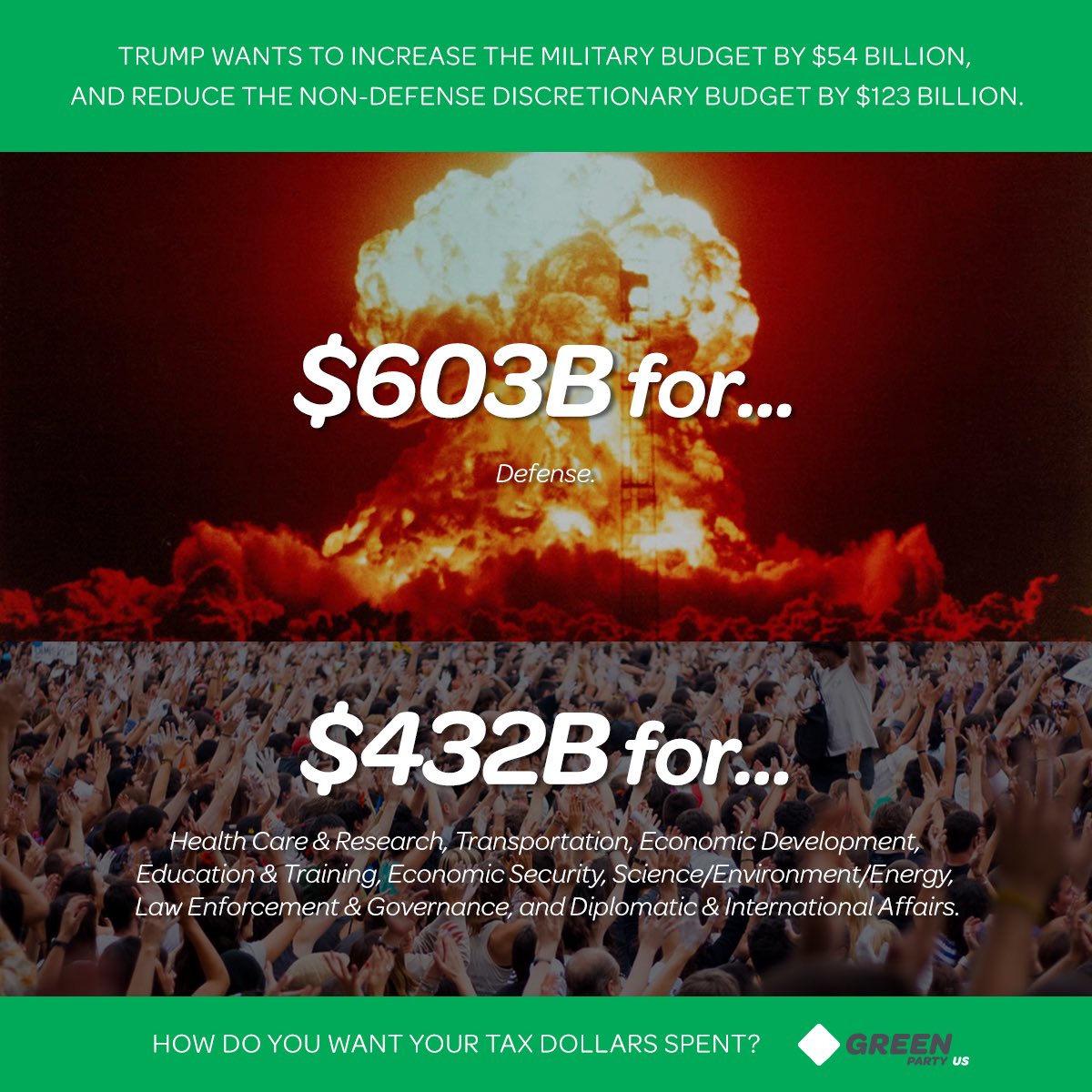 GreenPartyUS's tweet image. Retweet if you don't want your tax dollars spent on a defense budget larger than 8 other government services combined. Shame on you @POTUS.