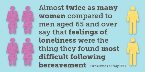 Our survey suggests many people aged 65+ may not be using the sources of help available following bereavement: bit.ly/2liSkLI