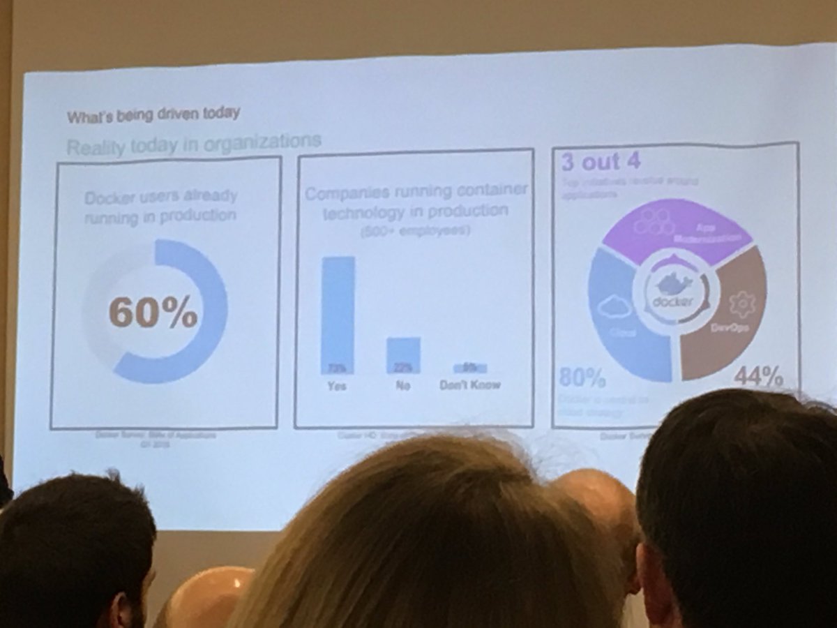 Docker:99% of apps being moved to containers are traditional apps moved by IT ops depts in large enterprises.#synergy#opportunity #inspire17