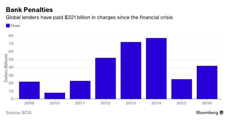business's tweet photo. The world's biggest banks have been fined $321 billion since the financial crisis https://t.co/WdM7CRqsDb https://t.co/uKAjiE6xYw