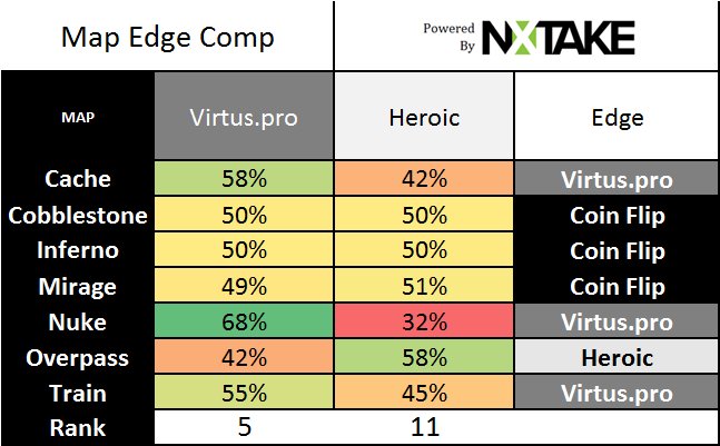 nxtake's tweet image. #IEM Day 2 Match 13
@TeamVirtuspro v @heroicgg 
Edge to VP