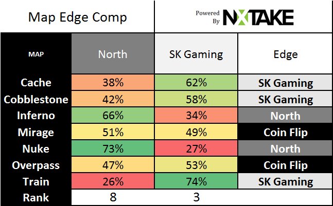 nxtake's tweet image. #IEM Day 2 Match 14
@TheNorthIsHere v @SKGaming 
Edge to SK
