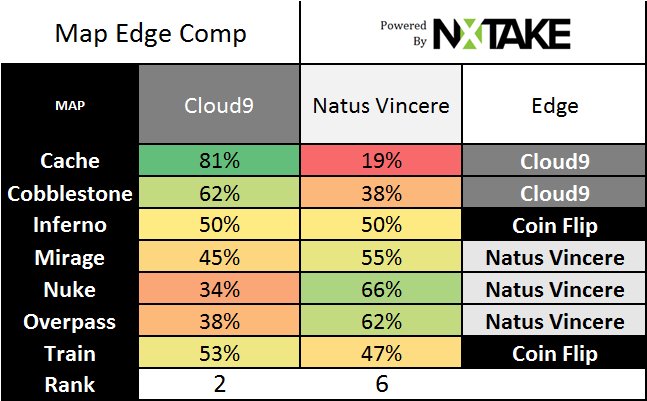 nxtake's tweet image. #IEM Day 2 Match 15
@Cloud9 v @natusvincere 
Edge is to Na'Vi