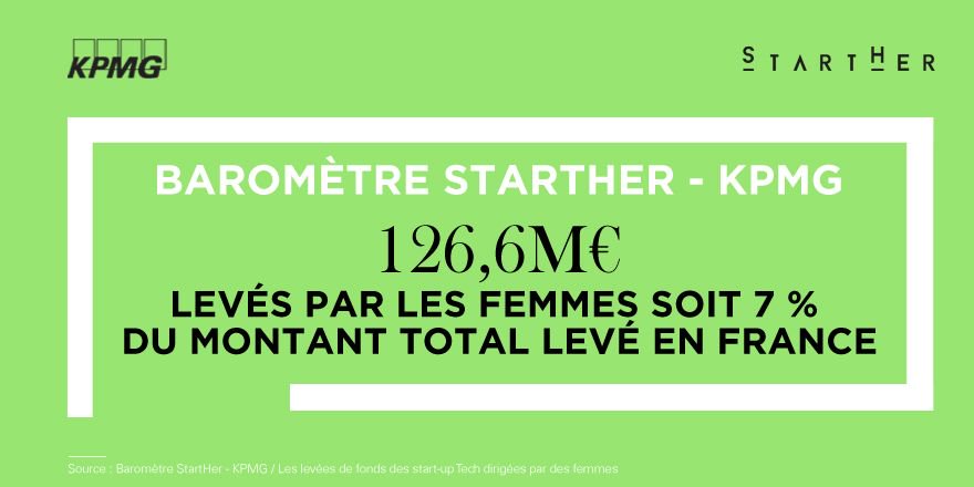 wearesista's tweet photo. #Starther révèle son Baromètre 2017 - Femmes et Entrepreneuriat Tech ! https://t.co/fPcZc35nIh https://t.co/ib4gGVX9yz