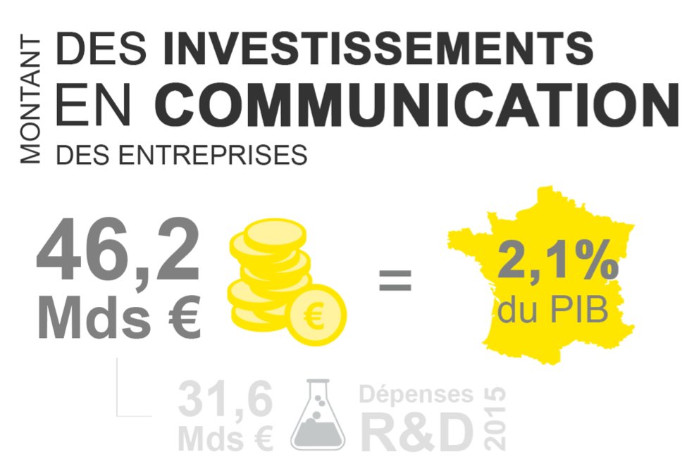 Udecam's tweet photo. « 1€ investi c’est 8€ de PIB »  #Rencontres2017 https://t.co/e1wn4plCvT