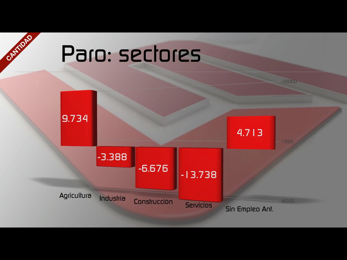 Ruiz_Noticias's tweet photo. PARO EN FEBRERO: Buena cantidad, mala calidad
+ Baja 9.355 (-0,25%)
- 89,6% de los contratos son temporales y 40% de fijos a tiempo parcial https://t.co/LuNyfMwjKI