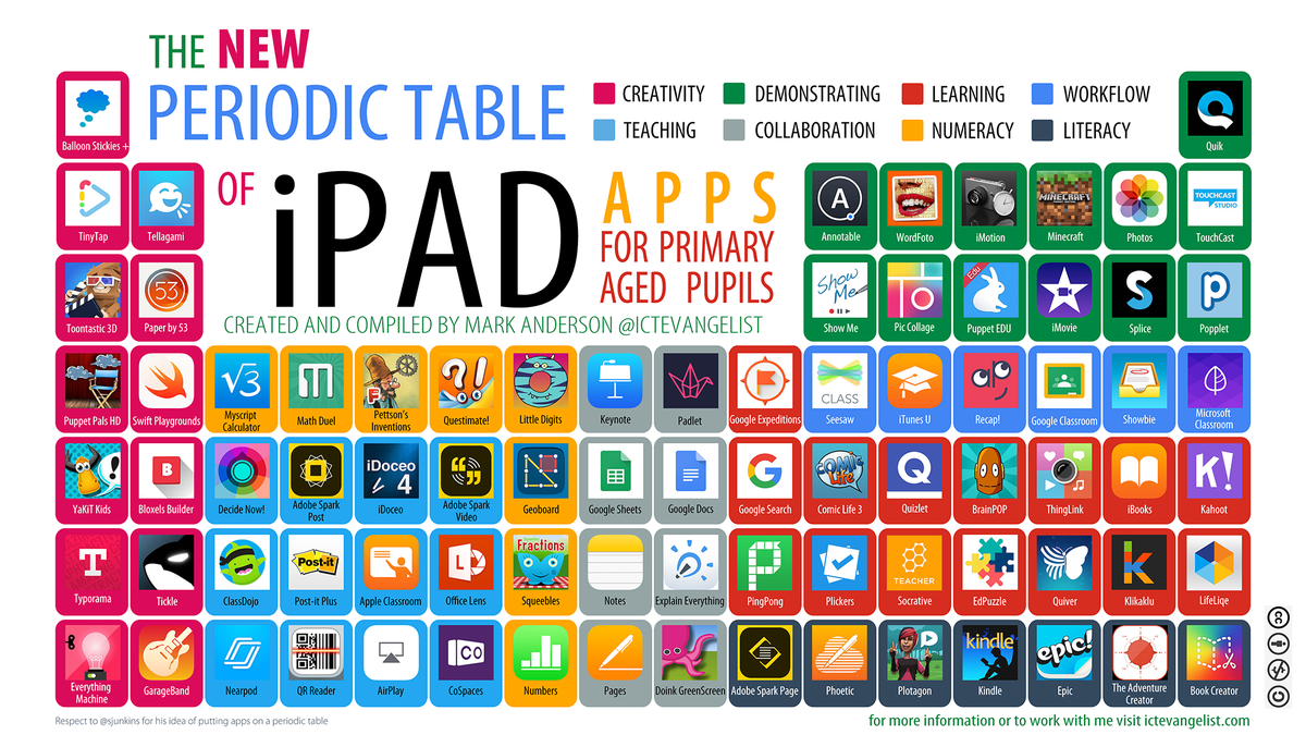 The Periodic Table of iPad Apps for Primary aged pupils <a href="/ICTEvangelist/">Mark Anderson</a> #TTPlay #acuedu_p #vicpln