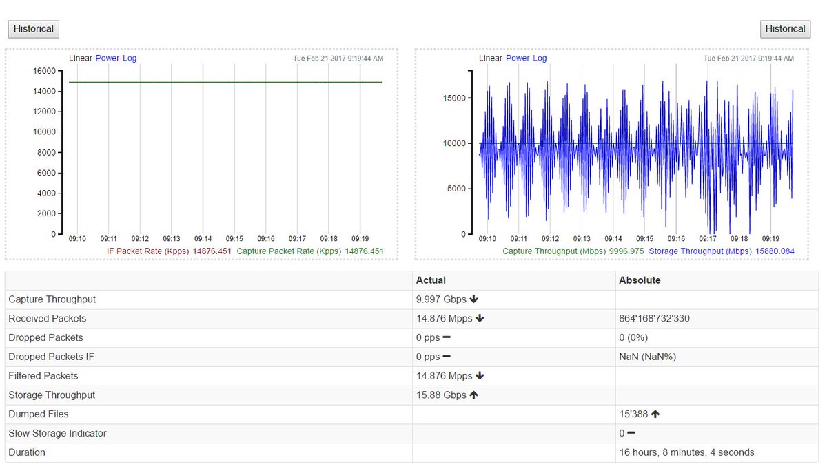 Bitrieve's tweet image. BW Tanksは高負荷においても取りこぼしなく長時間パケットキャプチャが可能。CPUに最も負荷がかかる64バイトのパケットサイズ、10Gラインレート通信において１６時間以上のキャプチャーテストした結果、ロスがないことを示しています。bit.ly/2kGxtmk