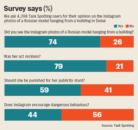 TheNationalNews's tweet image. The survey says: We ask @TaskSpotting users about their opinion on a Russian model’s selfie stunt in Dubai  news.ae/2lWLsna
