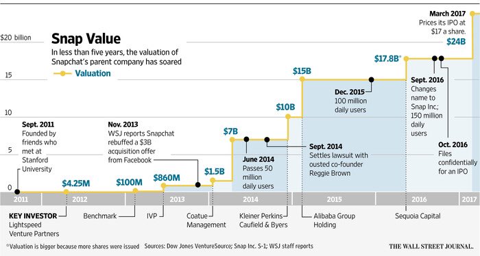 ninan99's tweet photo. . @Snap @Snapchat Valuation has soared https://t.co/pOk3BJdDuK